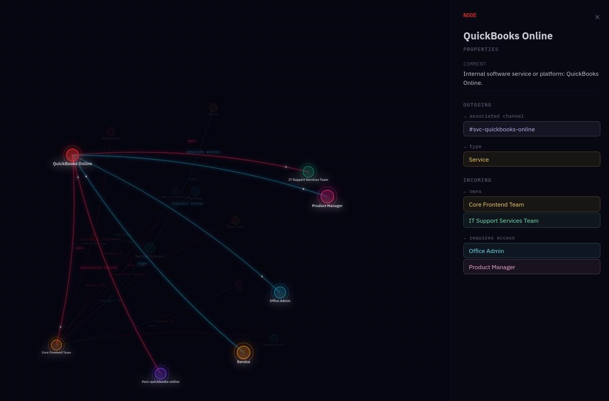 Knowledge graph showing office onboarding data