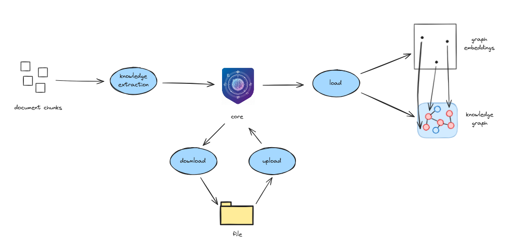 Context core operations