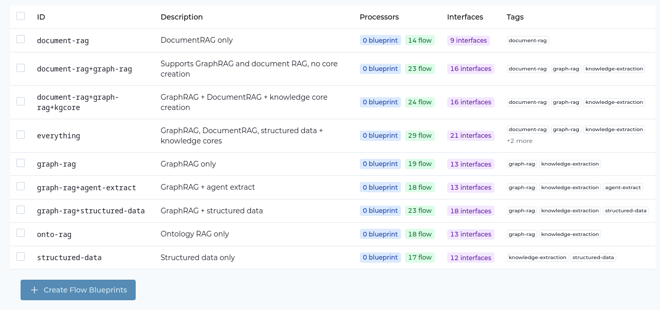 Flow blueprints table