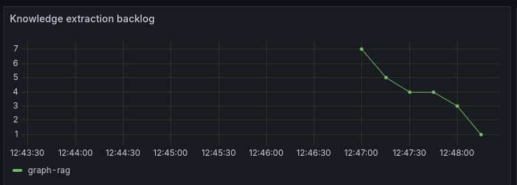 Knowledge extraction backlog graph