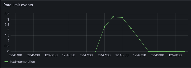 LLM rate limit events graph