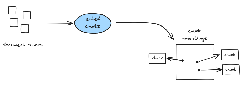 DocumentRAG pictorial representation