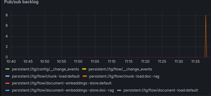 Grafana pub/sub backlog graph