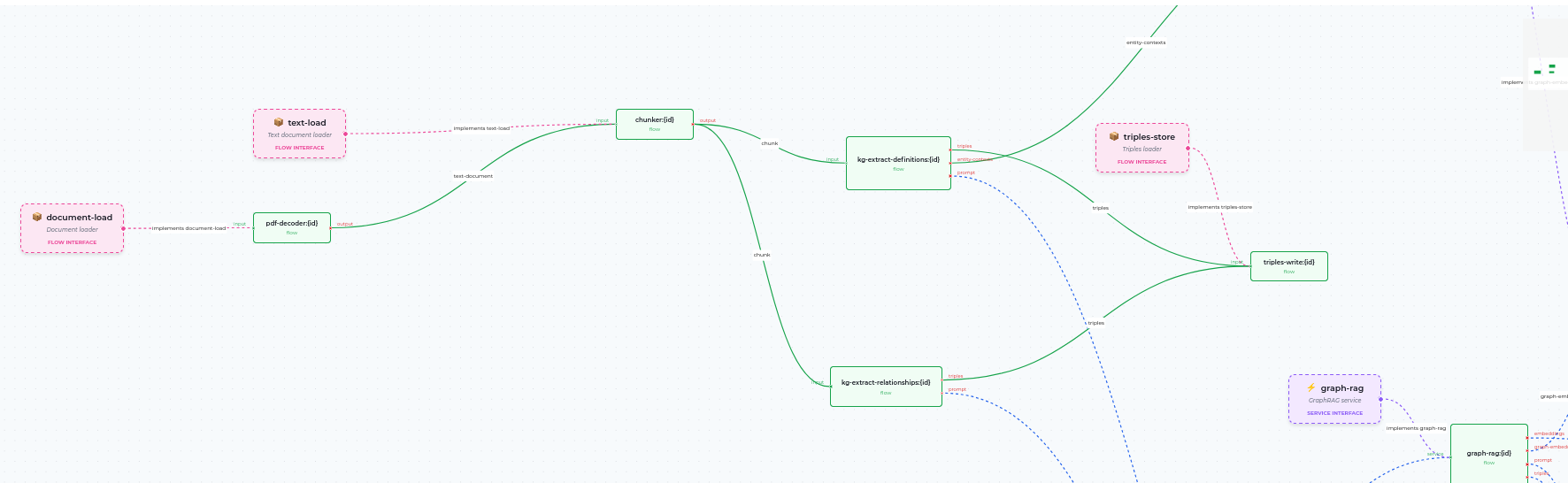 Flow processing pipeline
