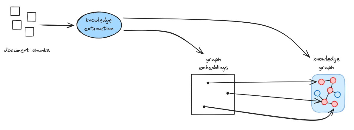 GraphRAG pictorial representation