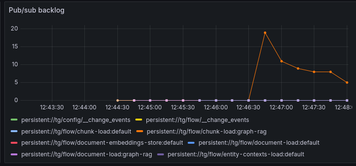 Pub/sub backlog graph