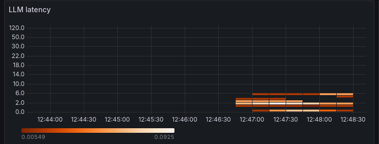 LLM latency heatmap