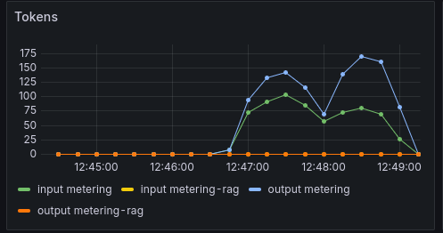 LLM token throughput graph