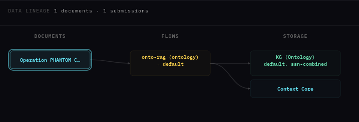 Ontology RAG processing pipelines