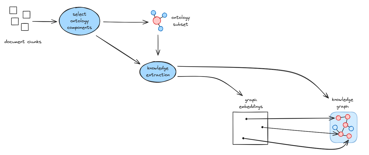 Ontology RAG pictorial representation