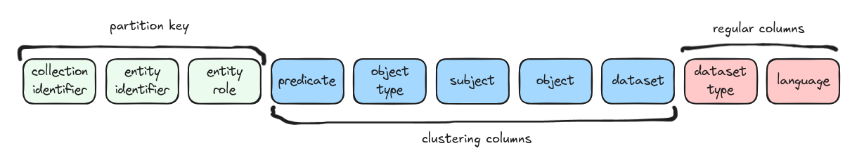 Graph table schema showing partition key, clustering columns, and regular columns