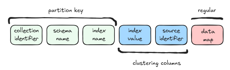 Row table schema showing partition key, clustering columns, and regular columns